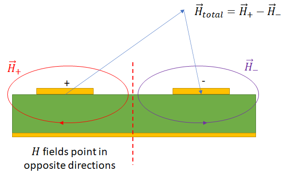 Afbeelding 3. Differentiële paren zenden gelijke en tegengestelde magnetische velden uit, die elkaar tegenwerken en een lagere inductieve overspraak kunnen produceren dan een enkelzijdig signaal met dezelfde dI/dt.